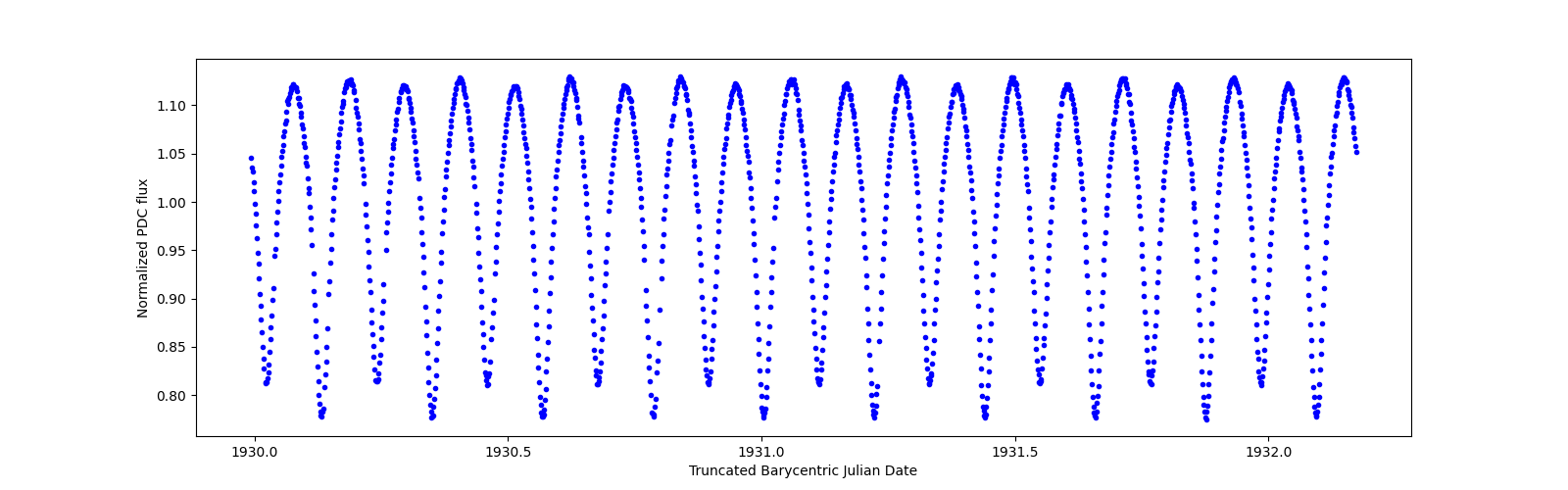 Zoomed-in timeseries plot