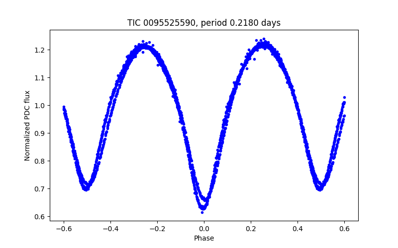 Phase plot