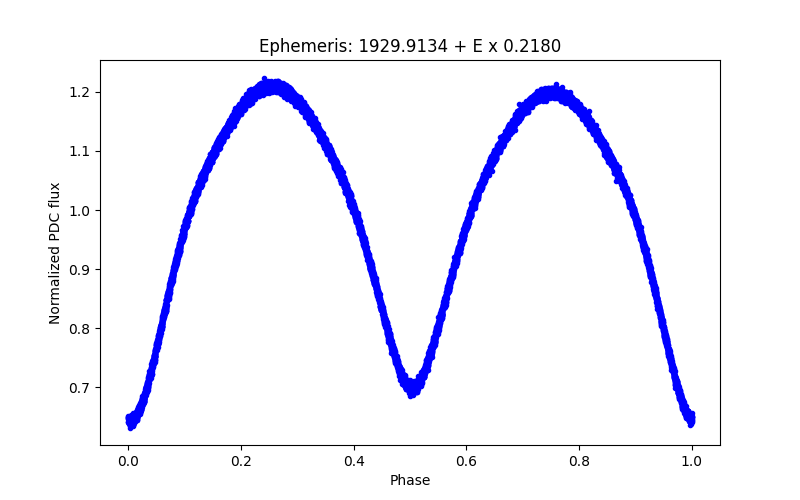 Phase plot