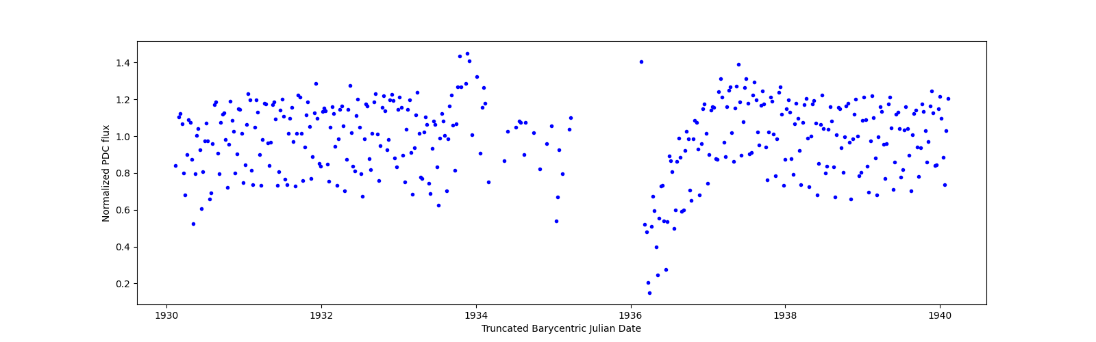 Zoomed-in timeseries plot