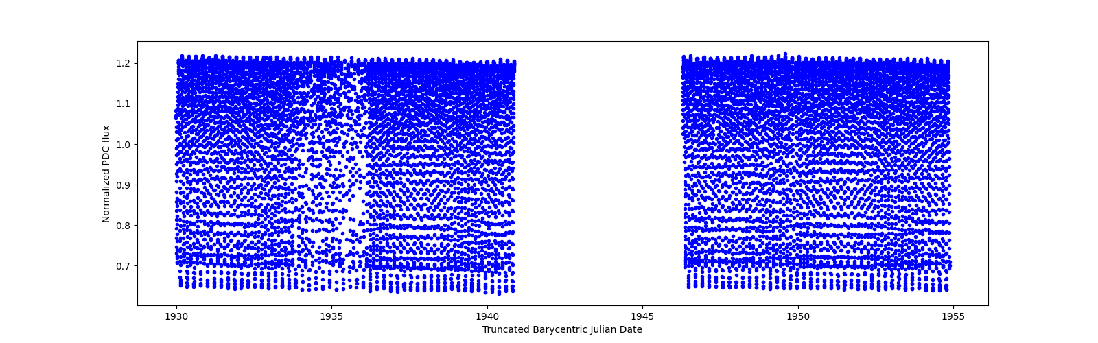 Timeseries plot