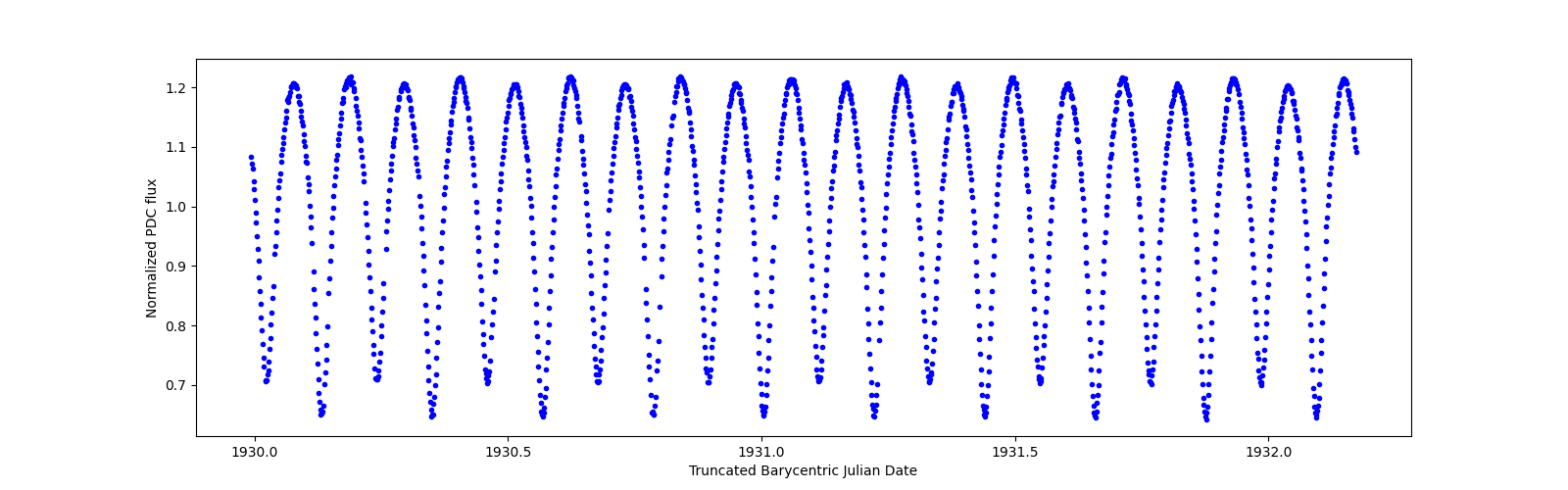 Zoomed-in timeseries plot