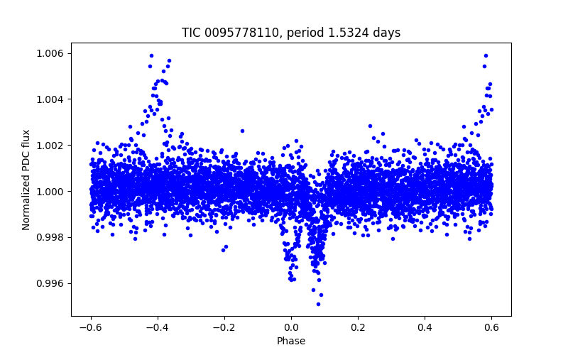 Phase plot