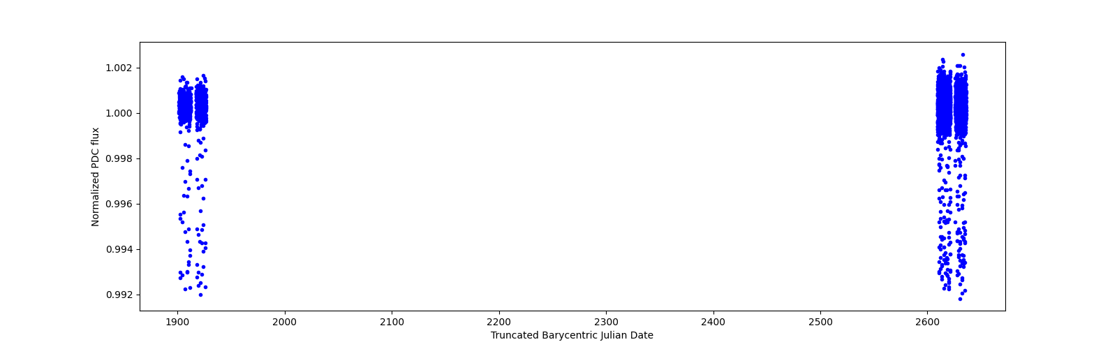 Timeseries plot