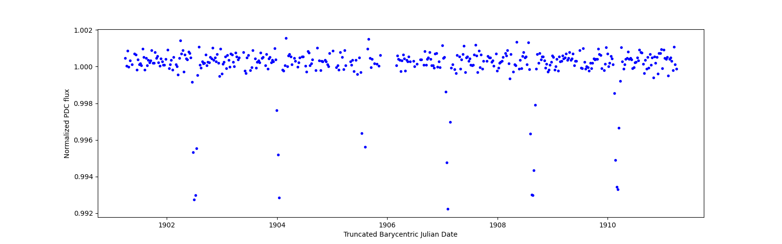 Zoomed-in timeseries plot