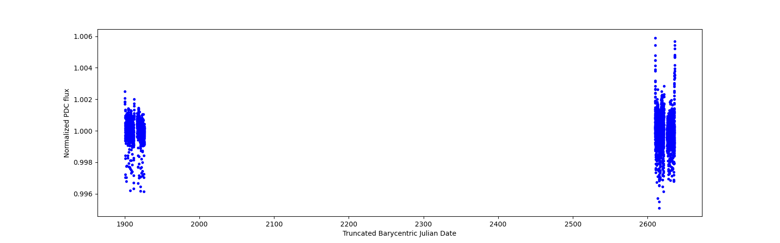 Timeseries plot