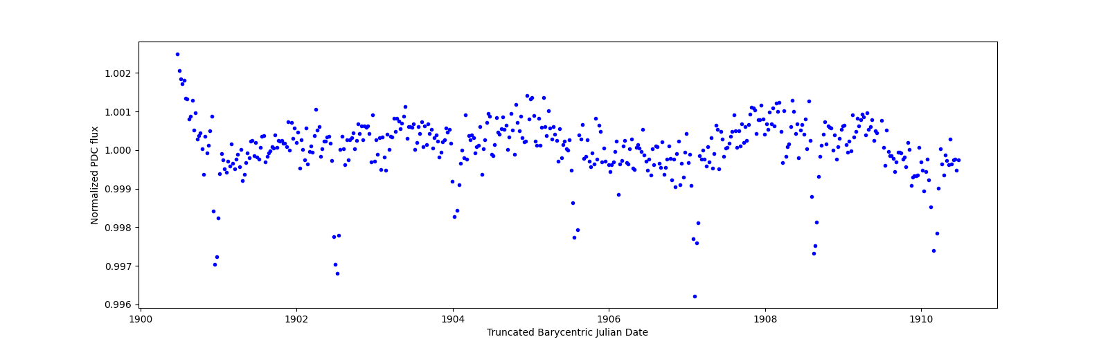 Zoomed-in timeseries plot