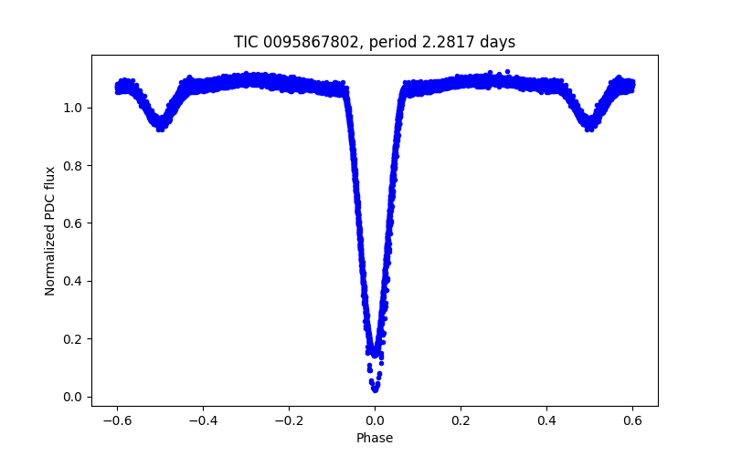 Phase plot