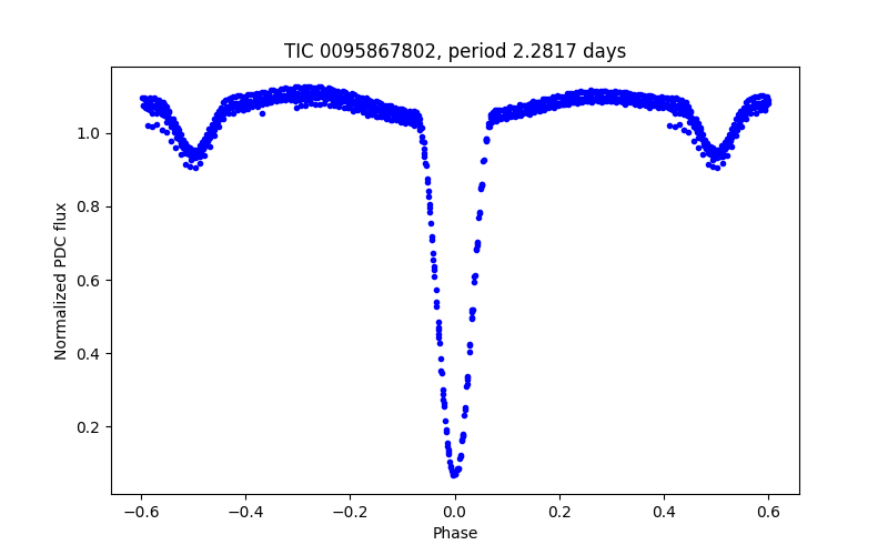 Phase plot