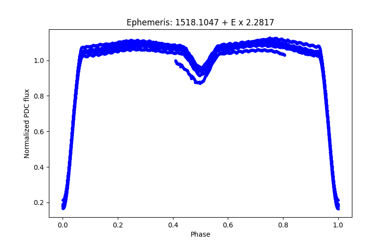 Phase plot