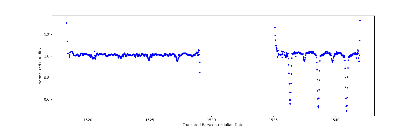 Timeseries plot