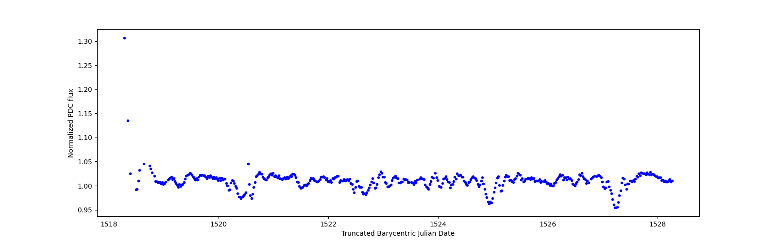 Zoomed-in timeseries plot