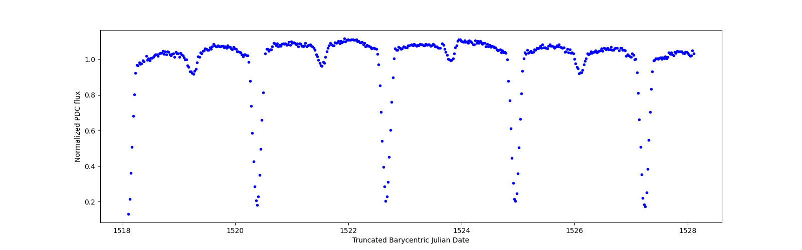 Zoomed-in timeseries plot