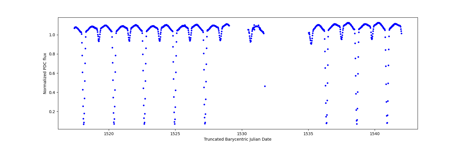 Timeseries plot