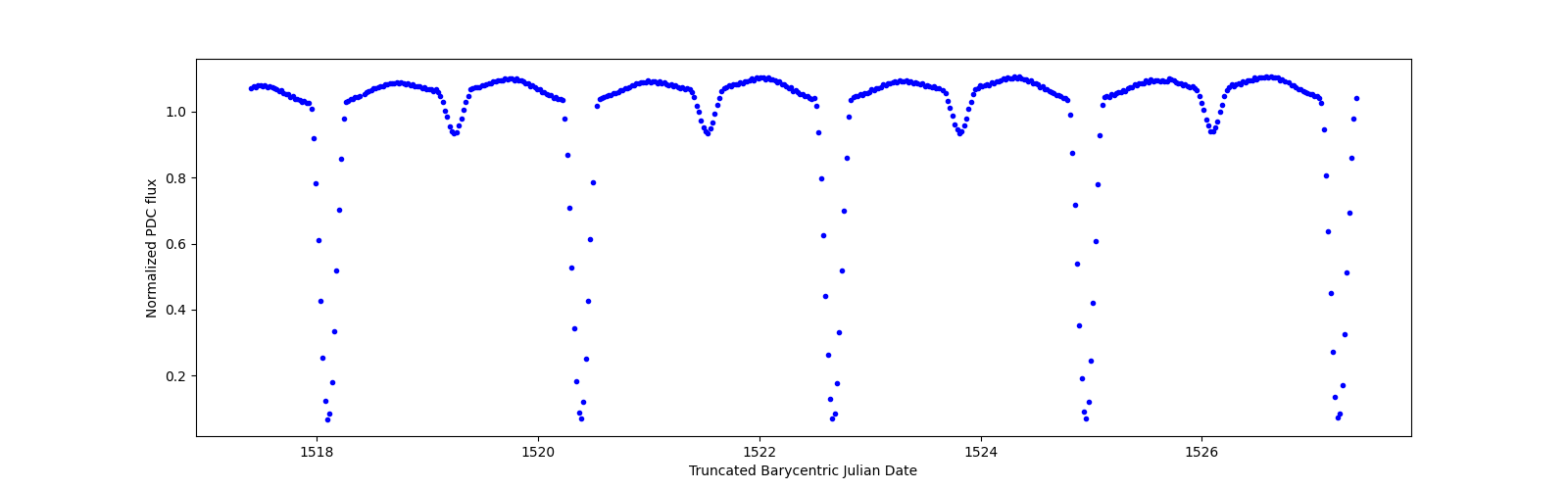 Zoomed-in timeseries plot