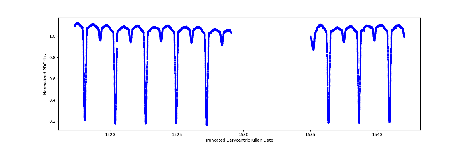 Timeseries plot