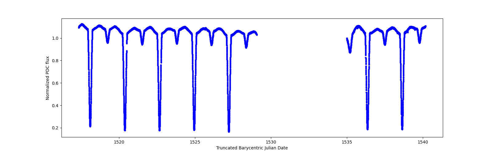 Zoomed-in timeseries plot