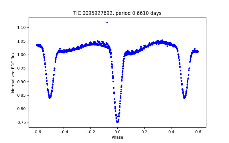 Phase plot
