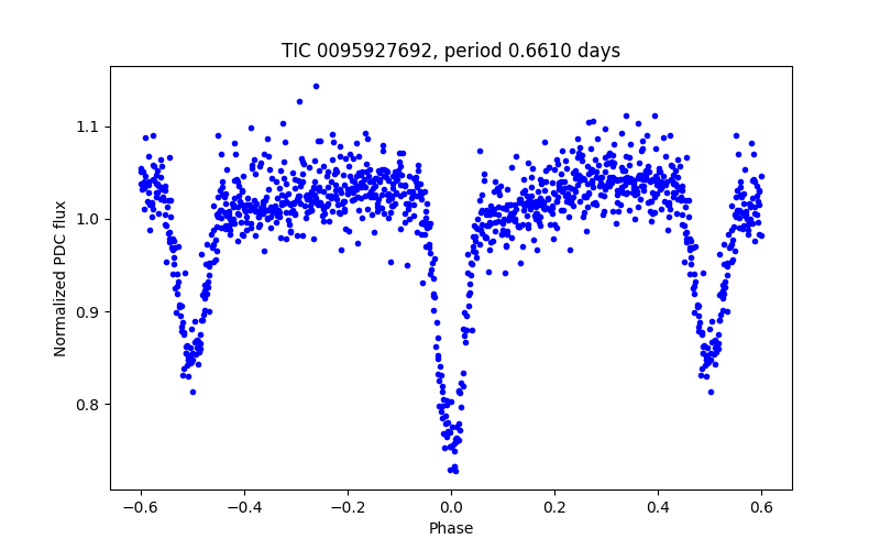 Phase plot