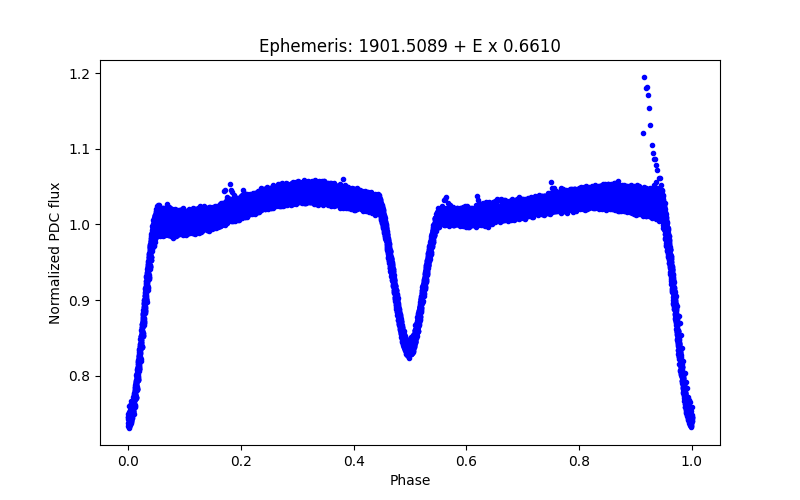 Phase plot