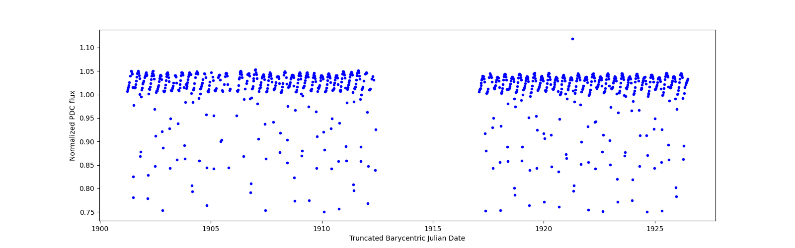 Timeseries plot