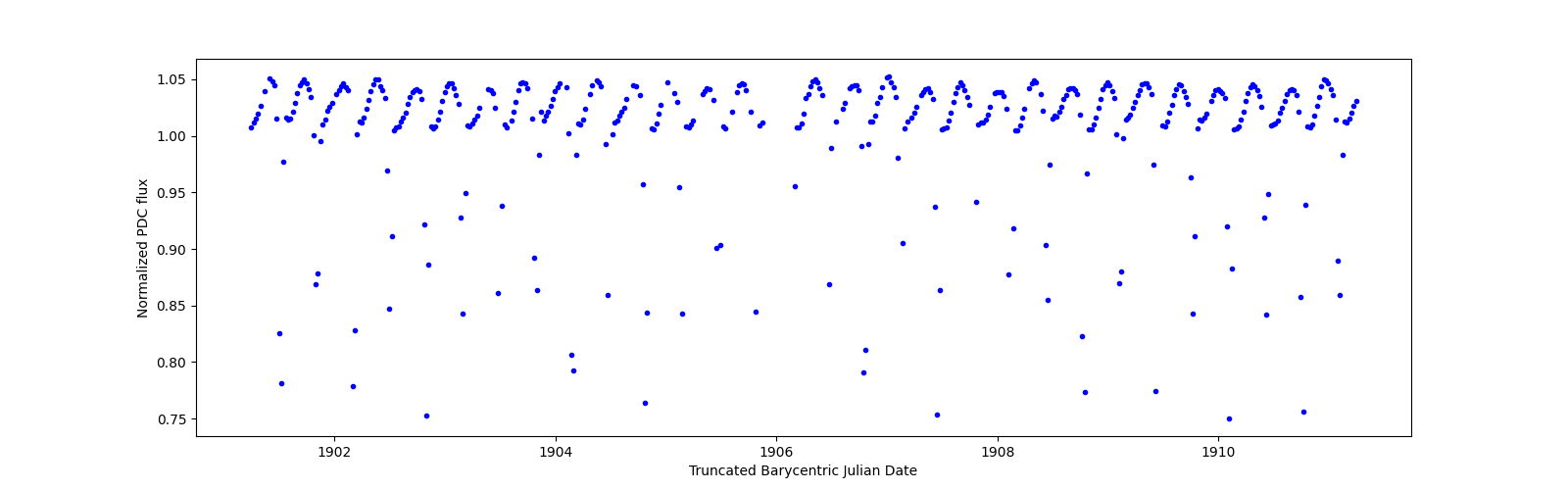 Zoomed-in timeseries plot
