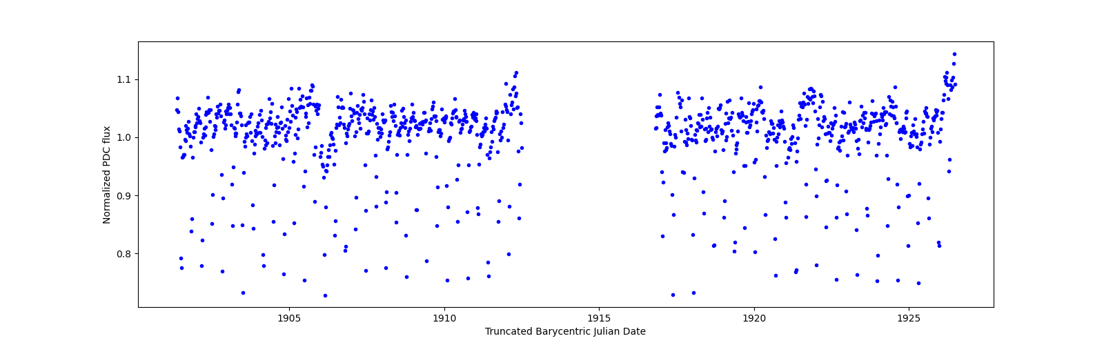 Timeseries plot