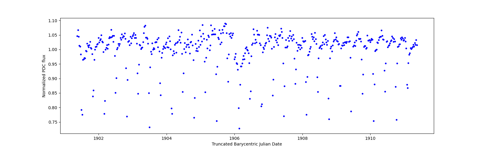 Zoomed-in timeseries plot