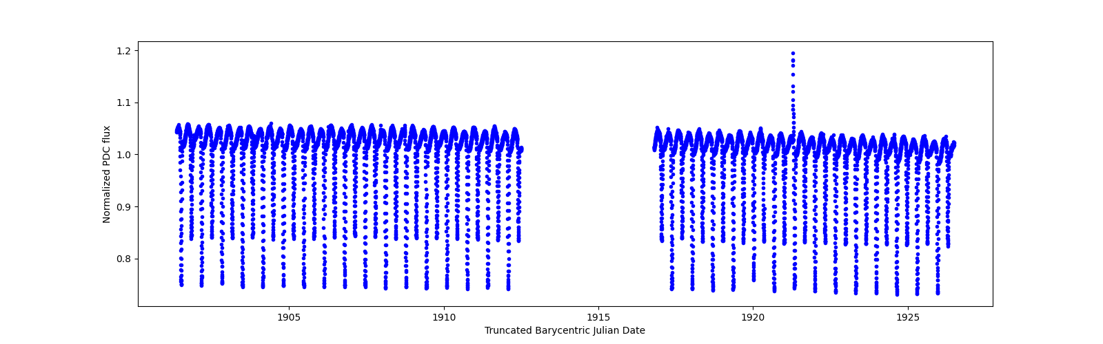 Timeseries plot