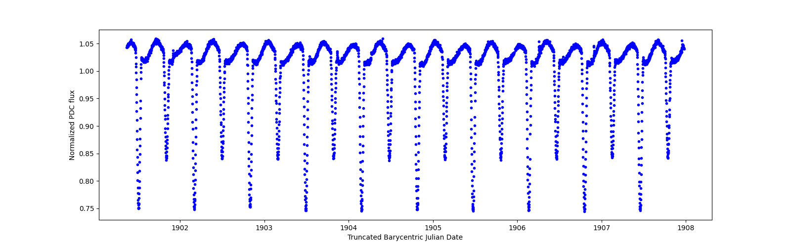 Zoomed-in timeseries plot