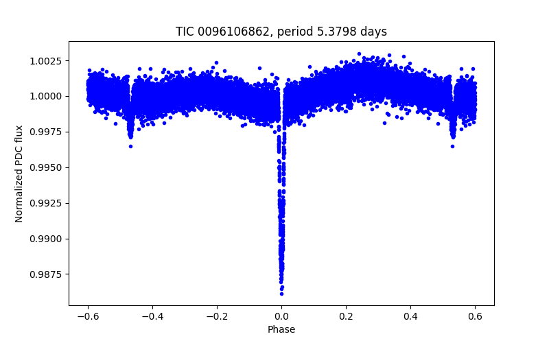 Phase plot