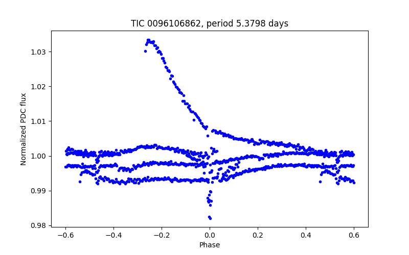 Phase plot