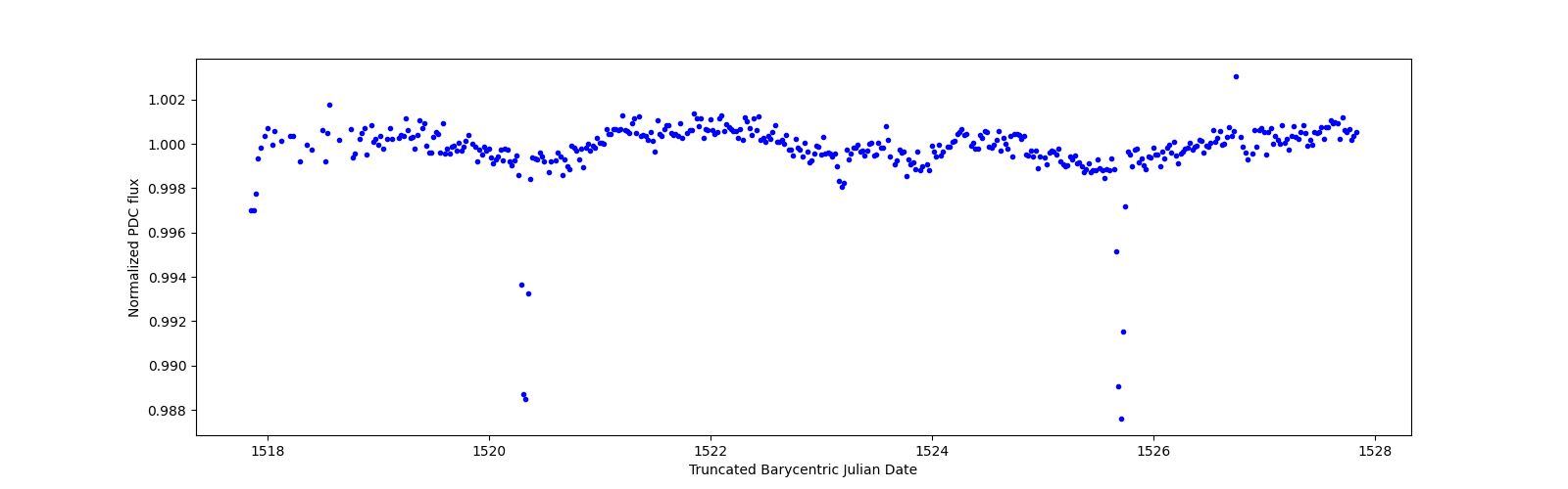 Zoomed-in timeseries plot