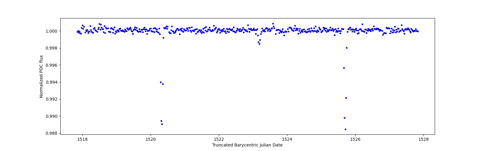 Zoomed-in timeseries plot