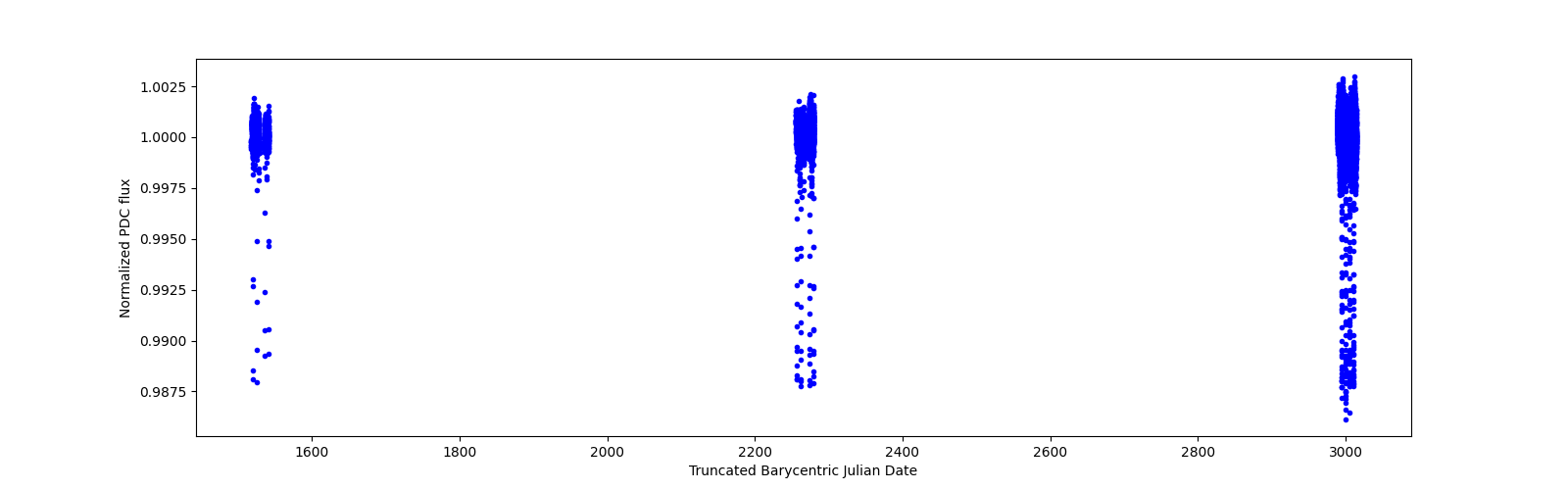 Timeseries plot