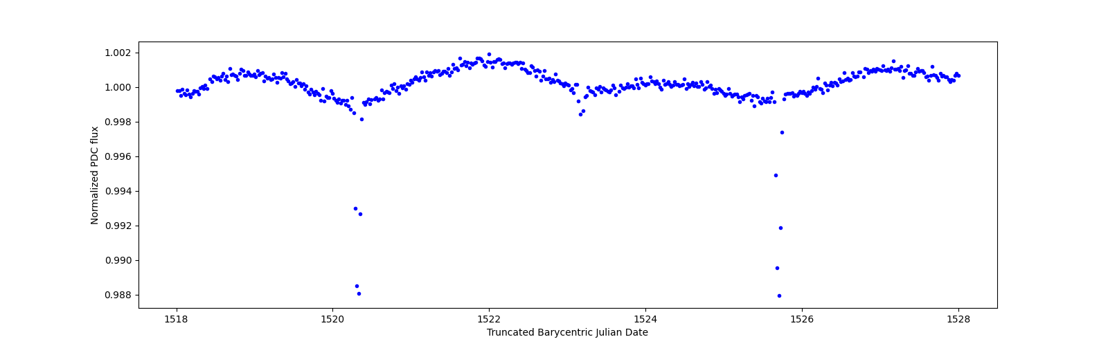 Zoomed-in timeseries plot