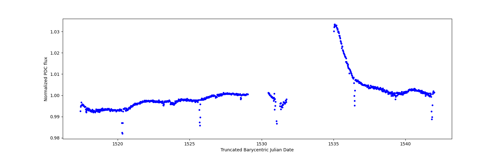 Timeseries plot