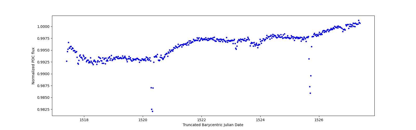 Zoomed-in timeseries plot