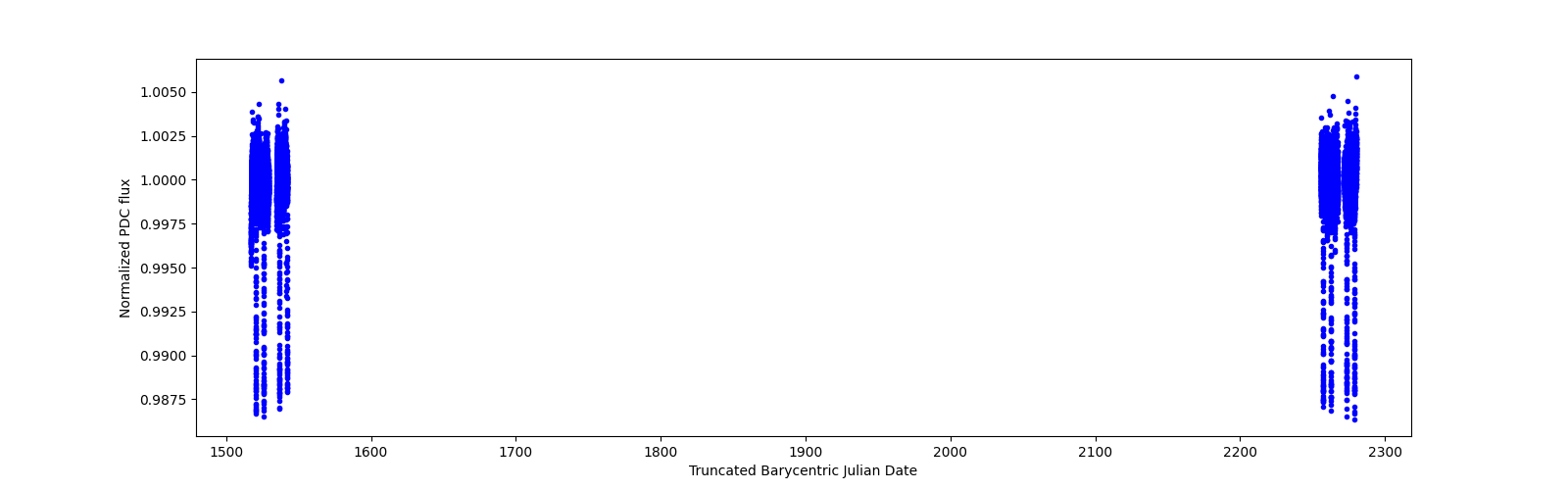 Timeseries plot