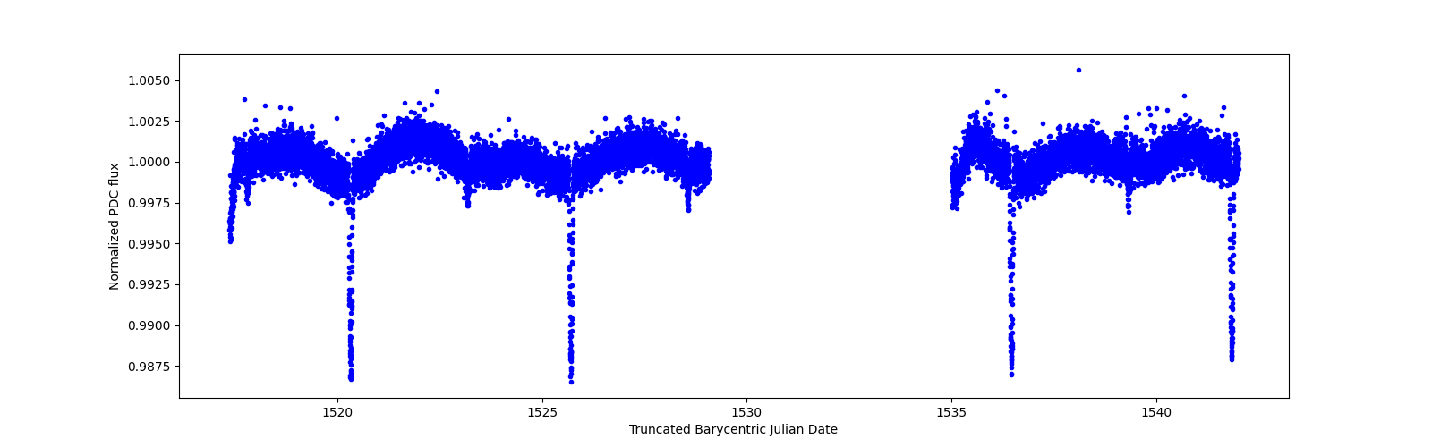 Zoomed-in timeseries plot