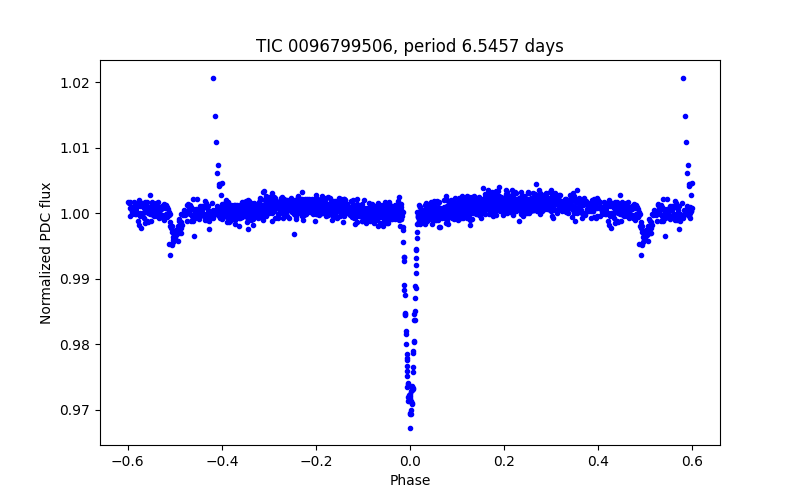 Phase plot
