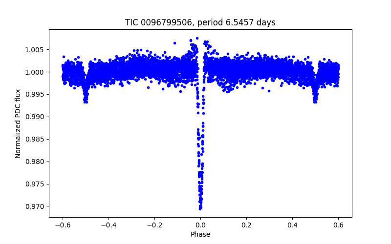 Phase plot