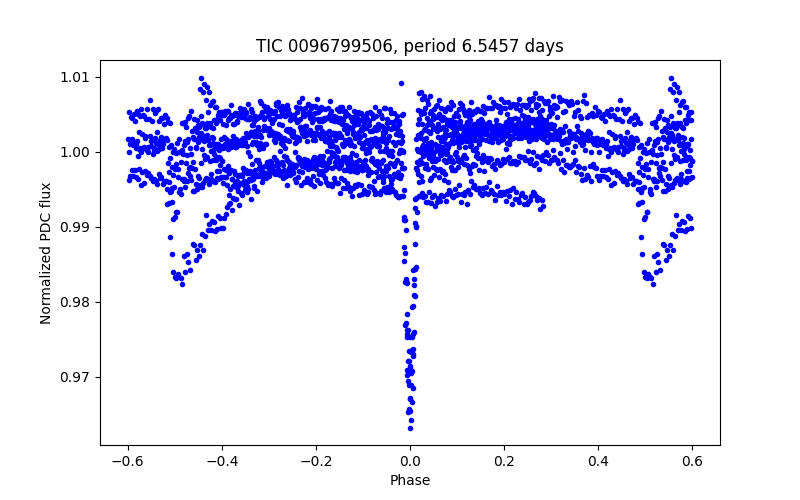 Phase plot