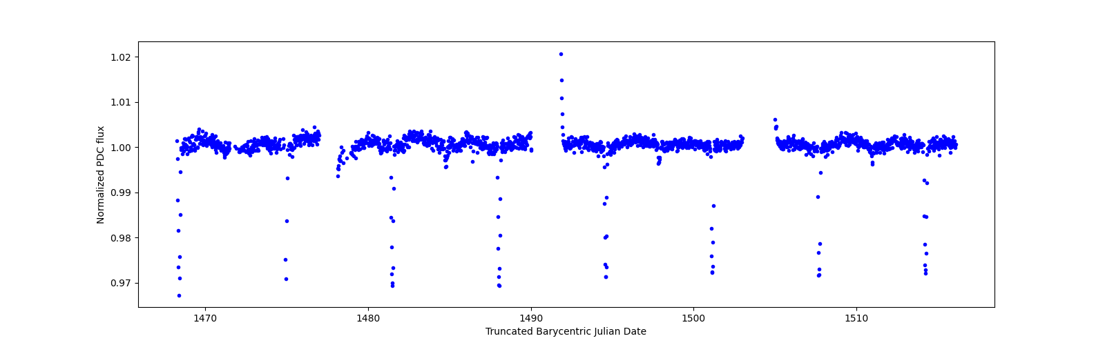 Timeseries plot