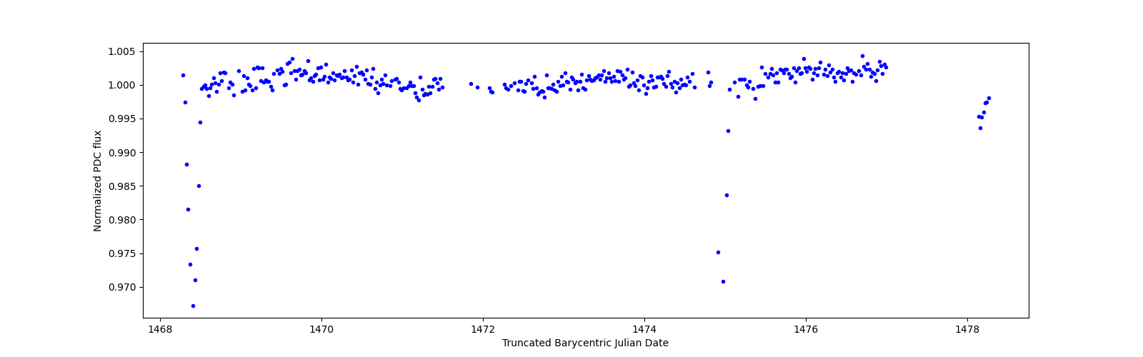 Zoomed-in timeseries plot