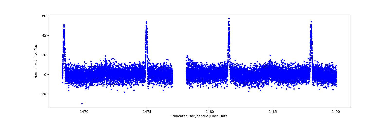 Timeseries plot