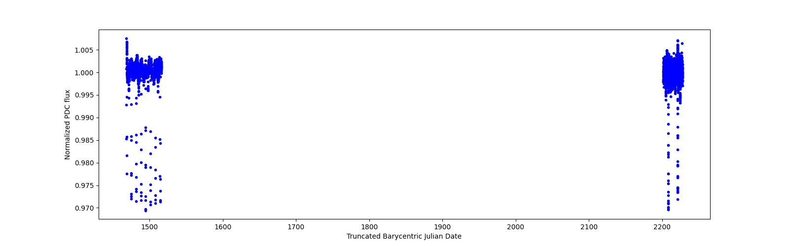 Timeseries plot