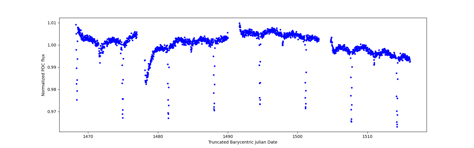 Timeseries plot