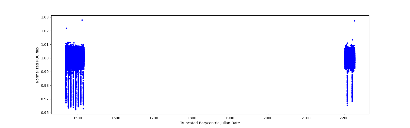 Timeseries plot