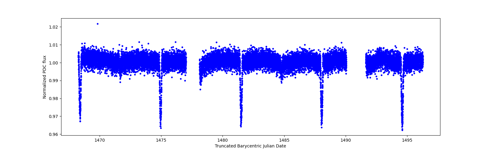 Zoomed-in timeseries plot